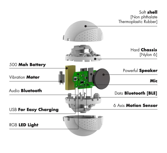 An exploded diagram of a Storyball, labelling the soft non-phthalate thermoplastic rubber shell, the Nylon 6 hard chassis, a 500 mAh battery, a speaker, a microphone, a vibration motor, audio Bluetooth, data Bluetooth LE, USB charging, a 6-axis motion sensor and an RGB LED light